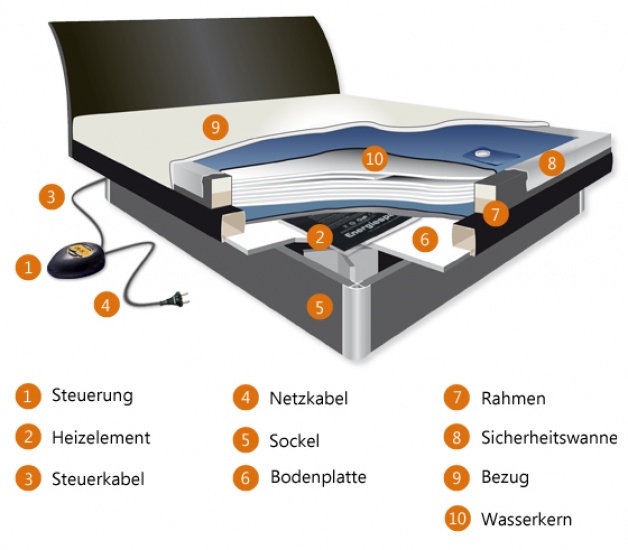 wasserbett_explo-zeichnung_beschreibung